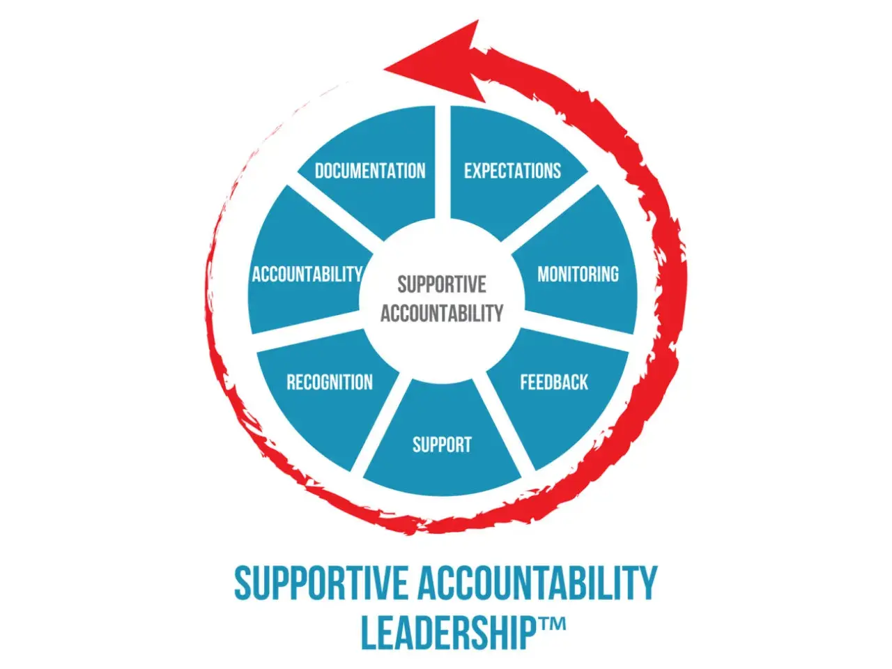 A circular diagram illustrating supportive accountability leadership, with segments for expectations, monitoring, feedback, support, recognition, and accountability, all within a red arrow.