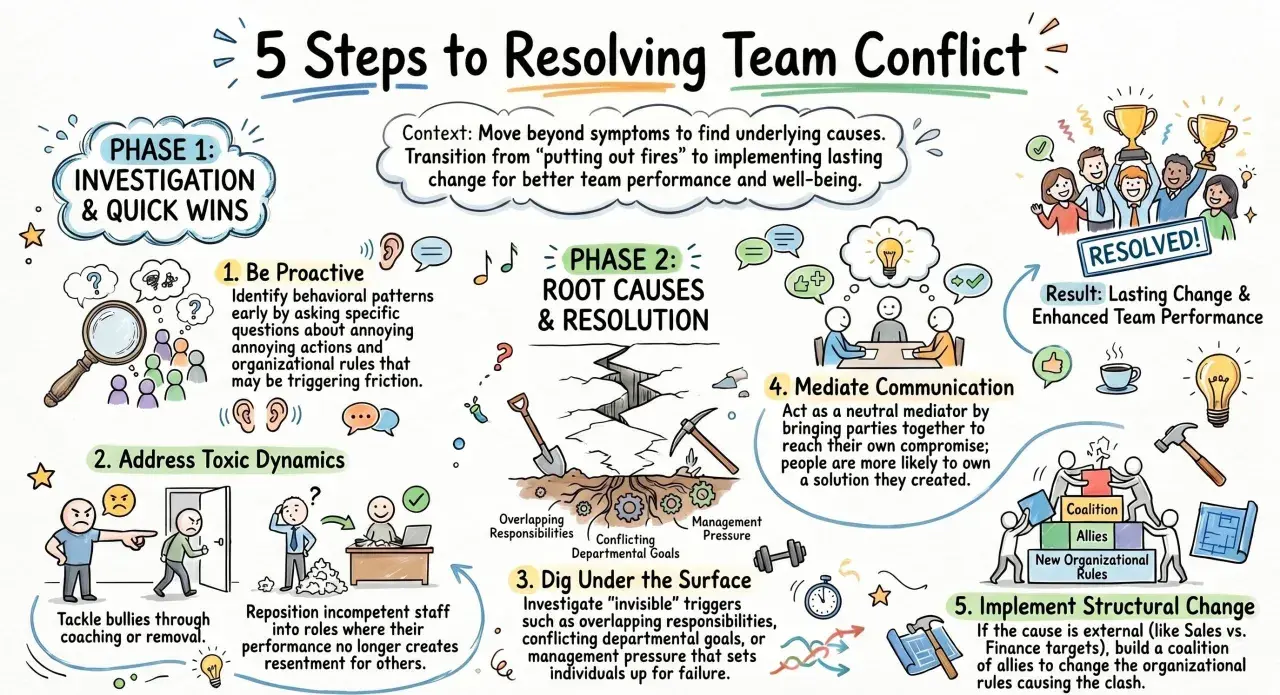 Illustration of 5 steps to resolve team conflict, showing investigation, root causes, mediation, and structural change, highlighting communication blockers and their solutions.