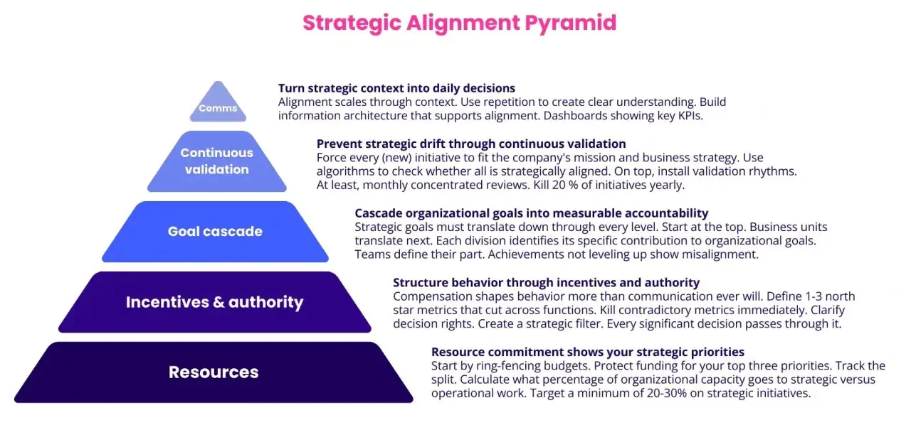 Strategic Alignment Pyramid illustrating leadership alignment through comms, continuous validation, goal cascade, incentives, and resources.