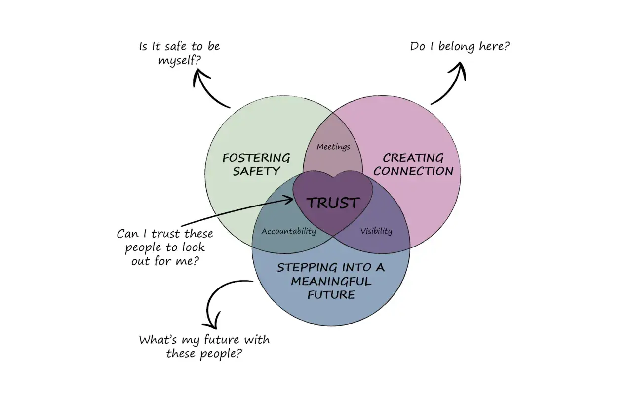 Venn diagram showing "Fostering Safety," "Creating Connection," and "Stepping Into a Meaningful Future" intersecting to form "Trust." This visualizes how **autonomy in communication** builds trust.