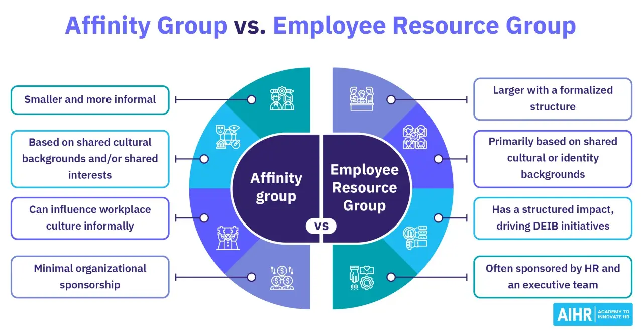 Infographic comparing Affinity Groups and Employee Resource Groups (ERGs). ERGs are larger, structured, and sponsored by HR, driving DEIB initiatives. Affinity groups are smaller, informal, and influence culture organically.