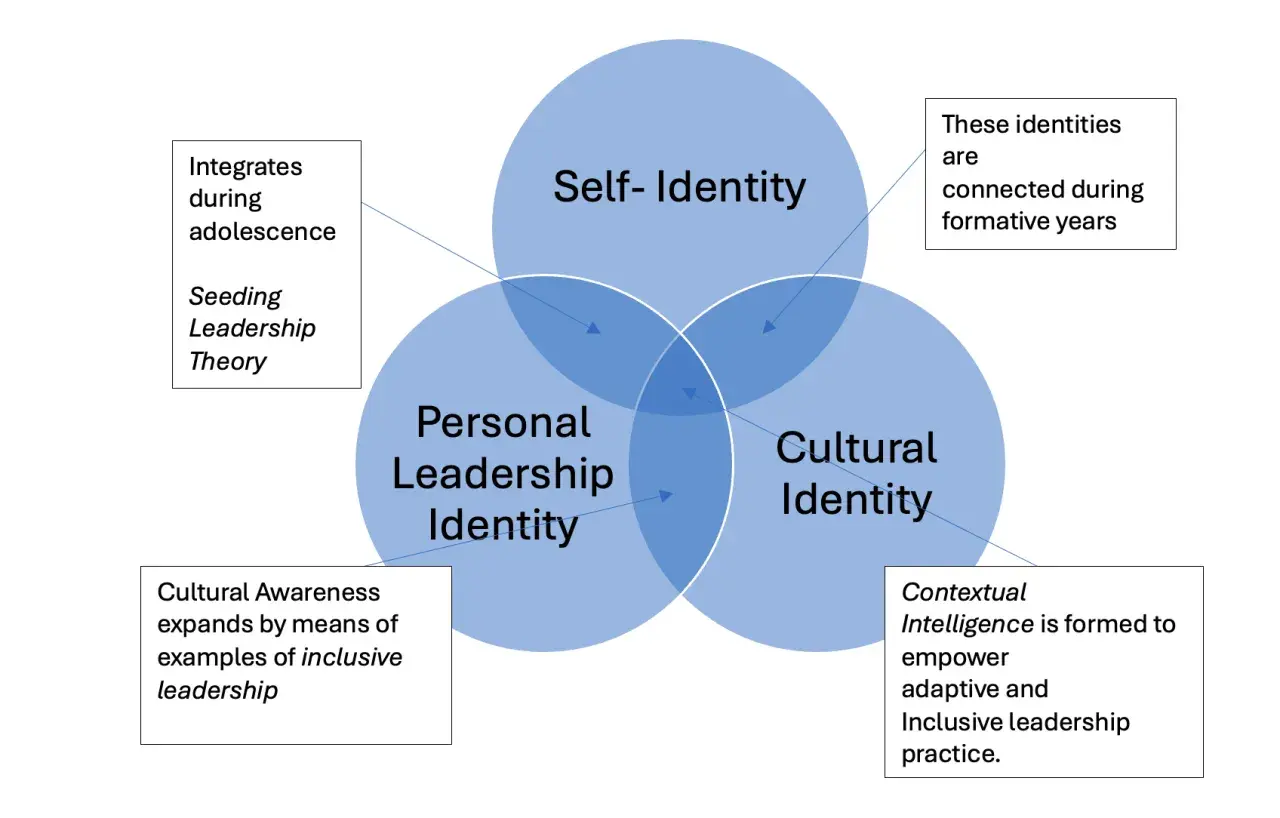 Venn diagram showing Self-Identity, Personal Leadership Identity, and Cultural Identity. Cultural awareness fosters inclusive leadership.
