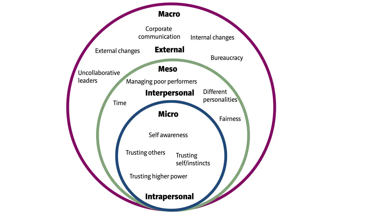 Concentric circles illustrate leadership awareness, from intrapersonal skills like self-awareness to macro-level external factors.