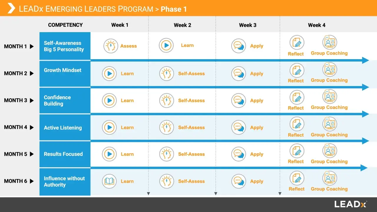 LEADx Emerging Leaders Program Phase 1 roadmap. This nonprofit leadership training outlines monthly competencies like Self-Awareness and Growth Mindset, with weekly activities: Assess, Learn, Apply, Reflect, and Group Coaching.