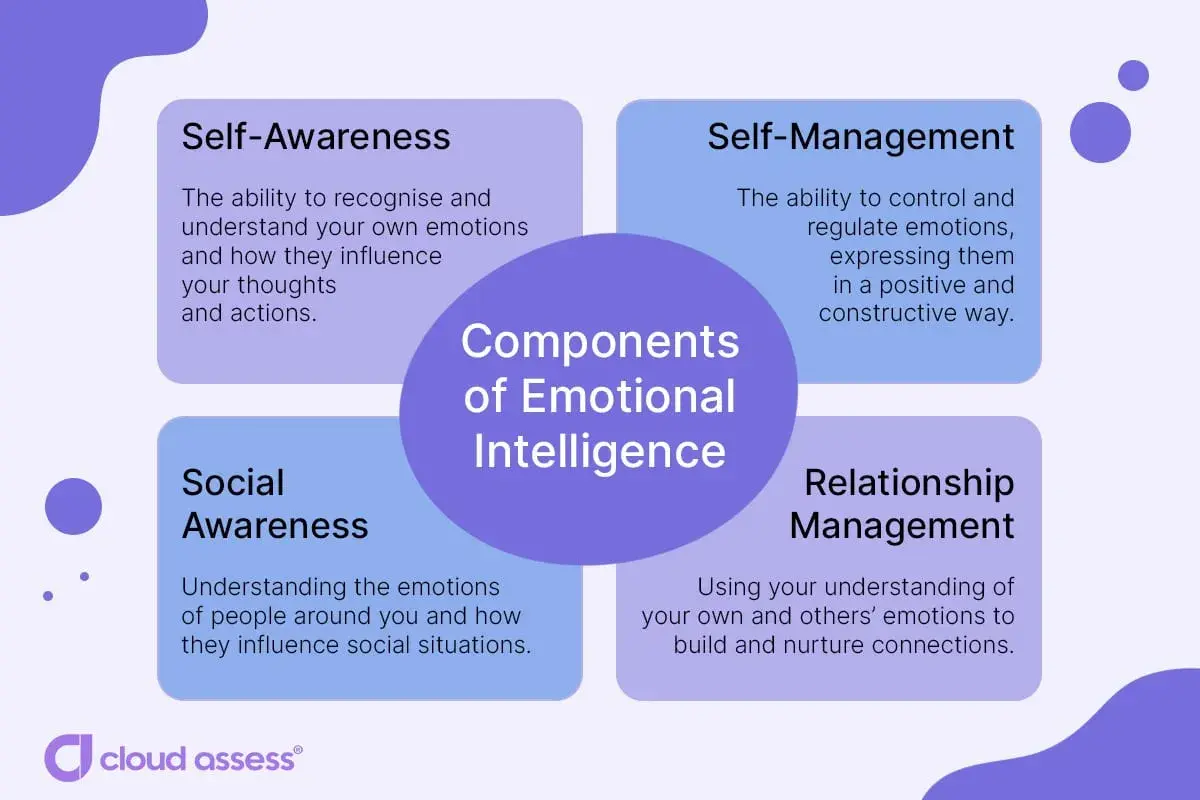 Diagram outlining the components of emotional intelligence: Self-Awareness, Self-Management, Social Awareness, and Relationship Management. Essential for emotional intelligence training for managers.