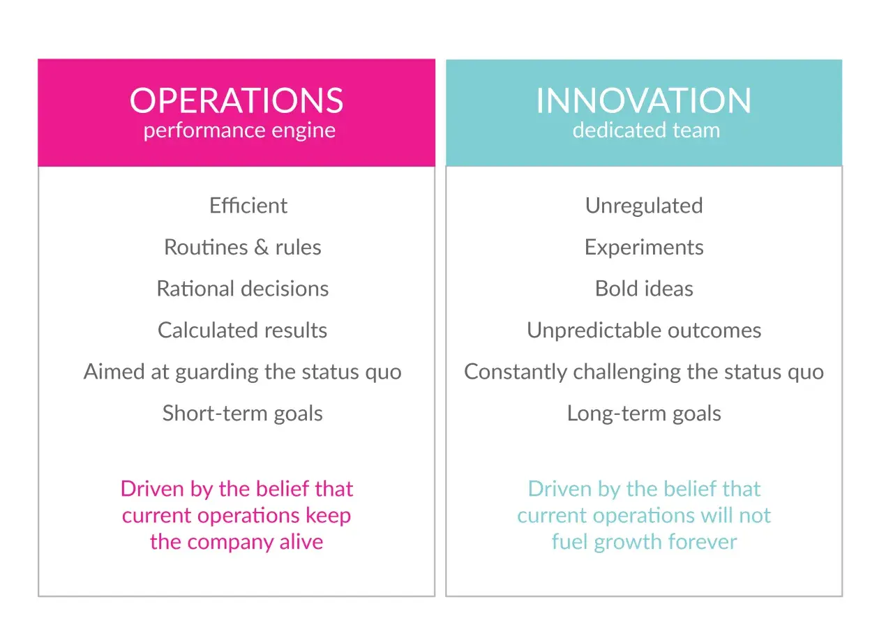 Comparing "Operations" (efficient, rules, short-term) with "Innovation" (experiments, bold ideas, long-term) highlights the challenges and strategies for managing change and innovation.