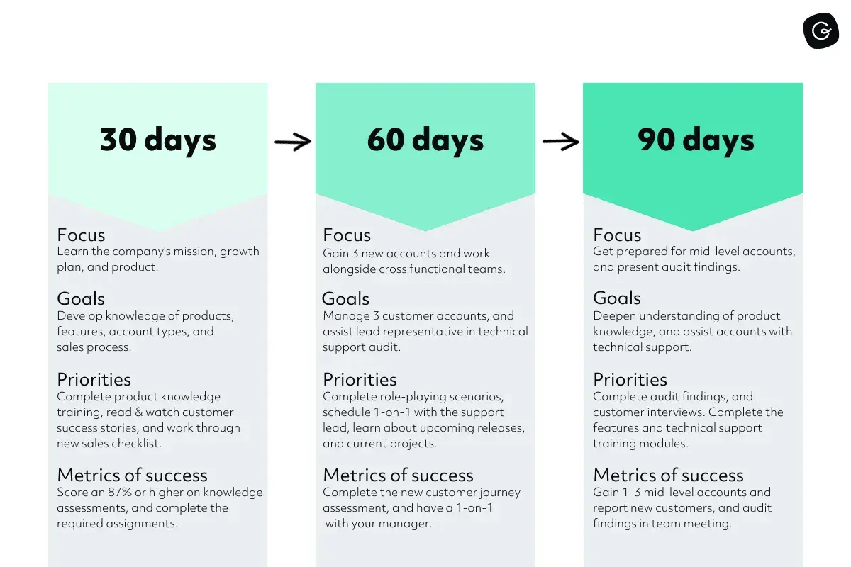 A 30-60-90 day plan for building trust as a leader, outlining focus, goals, priorities, and success metrics for each phase.