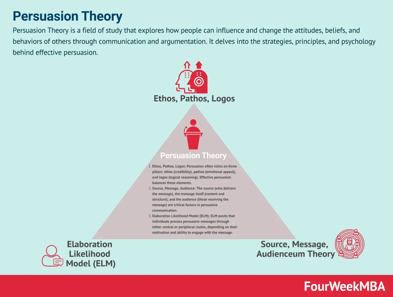 Persuasion Theory diagram: Ethos, Pathos, Logos, ELM, and Source-Message-Audience. Understanding influence vs persuasion.