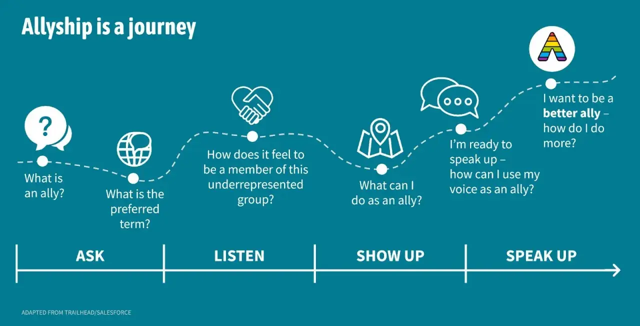 Allyship is a journey: Ask, Listen, Show Up, Speak Up. This visual defines allyship, guiding one to ask, listen, and act to be a better ally.