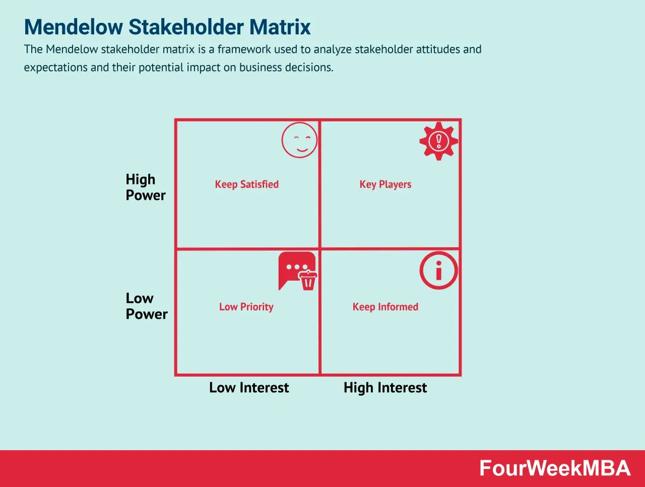 Mendelow Stakeholder Matrix categorizes types of stakeholders by power and interest: Key Players (high power, high interest), Keep Satisfied (high power, low interest), Keep Informed (low power, high interest), and Low Priority (low power, low interest).
