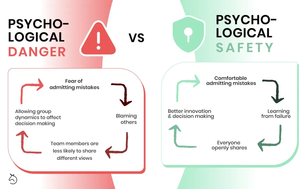 Infographic contrasting psychological danger (fear, blaming) with psychological safety (trust, open sharing, learning from mistakes) leading to better innovation.