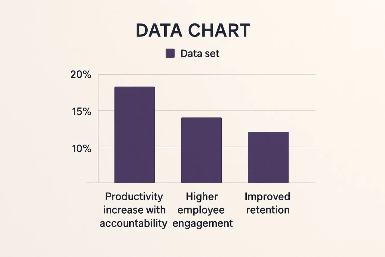 Bar chart showing leadership accountability examples: productivity increase, higher employee engagement, and improved retention.