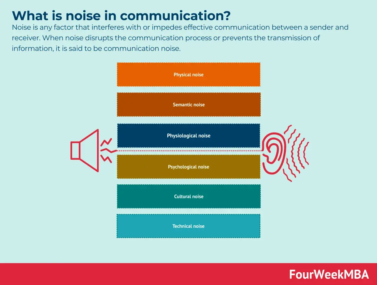 Infographic detailing types of communication noise: physical, semantic, physiological, psychological, cultural, and technical. Understanding these helps improve internal communication trends.