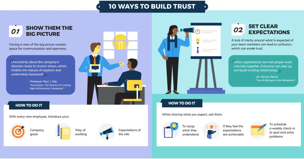 Illustrations show manager-employee communication, emphasizing showing the big picture and setting clear expectations to build trust.
