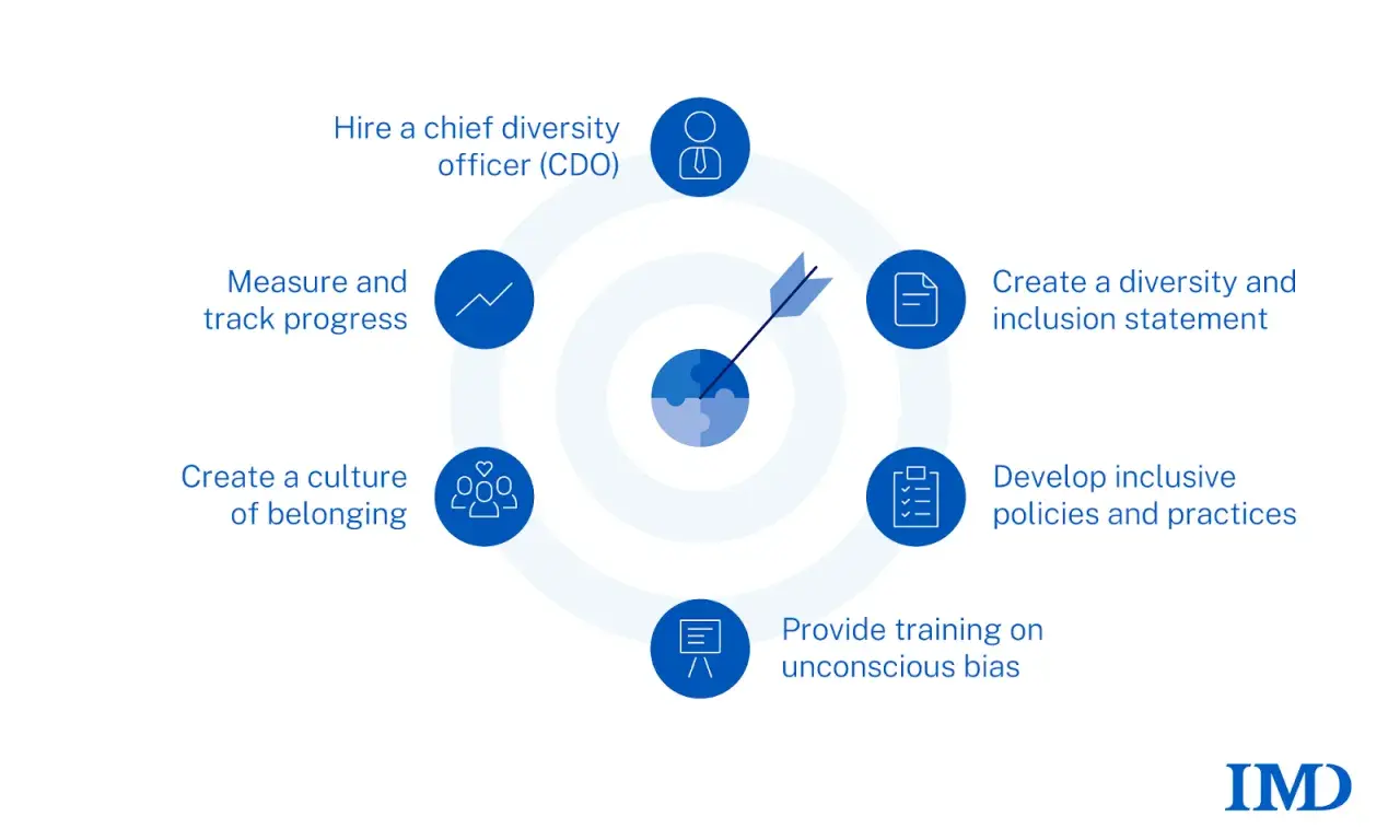 Diagram outlines steps to address DEI issues in the workplace: hire a CDO, create a diversity statement, develop inclusive policies, provide bias training, foster belonging, and track progress.