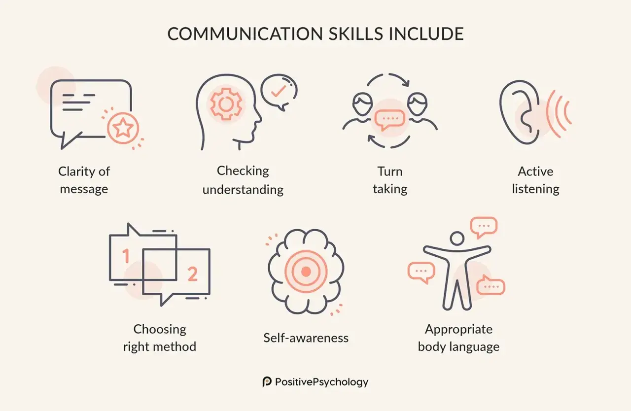 Communication skills include clarity, checking understanding, turn-taking, active listening, choosing the right method, self-awareness, and appropriate body language, all fostering understanding and compassion.
