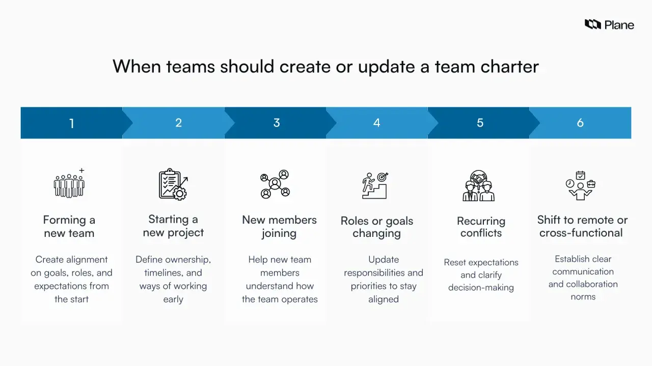 Infographic shows six scenarios for updating a team charter: forming a new team, starting a new project, new members joining, roles changing, recurring conflicts, and shifting to remote work.