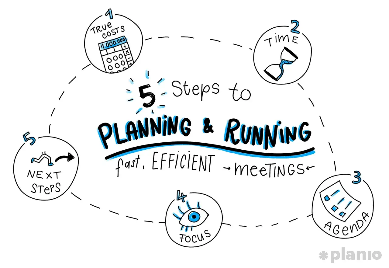 5 steps to planning & running fast, efficient meetings: true costs, time, agenda, focus, and next steps.