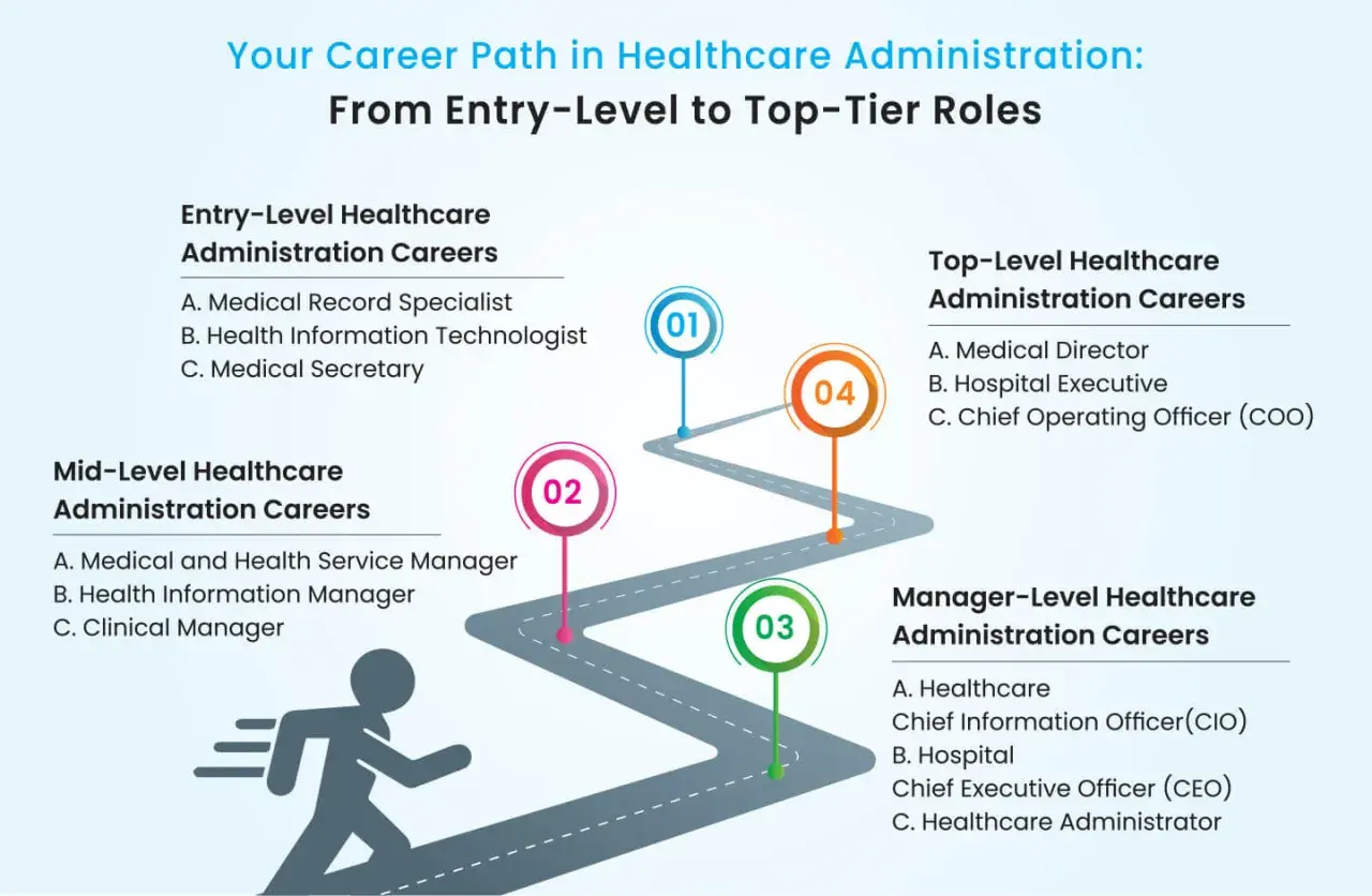 Visualizes a career path in healthcare administration, from entry-level to top-tier roles, ideal for those pursuing a health care administration online degree.