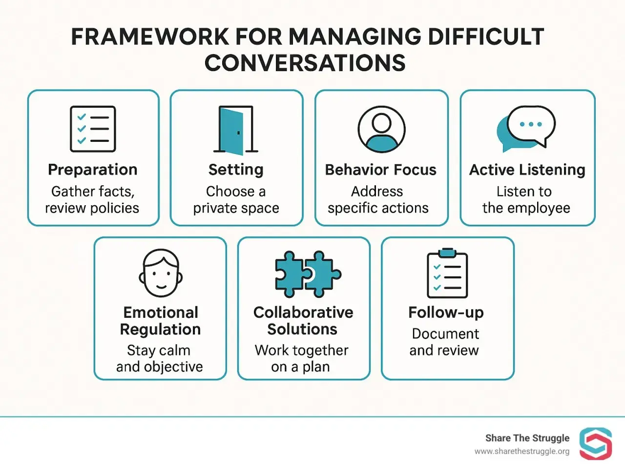 Framework for leading difficult conversations: preparation, setting, behavior focus, active listening, emotional regulation, collaborative solutions, and follow-up.