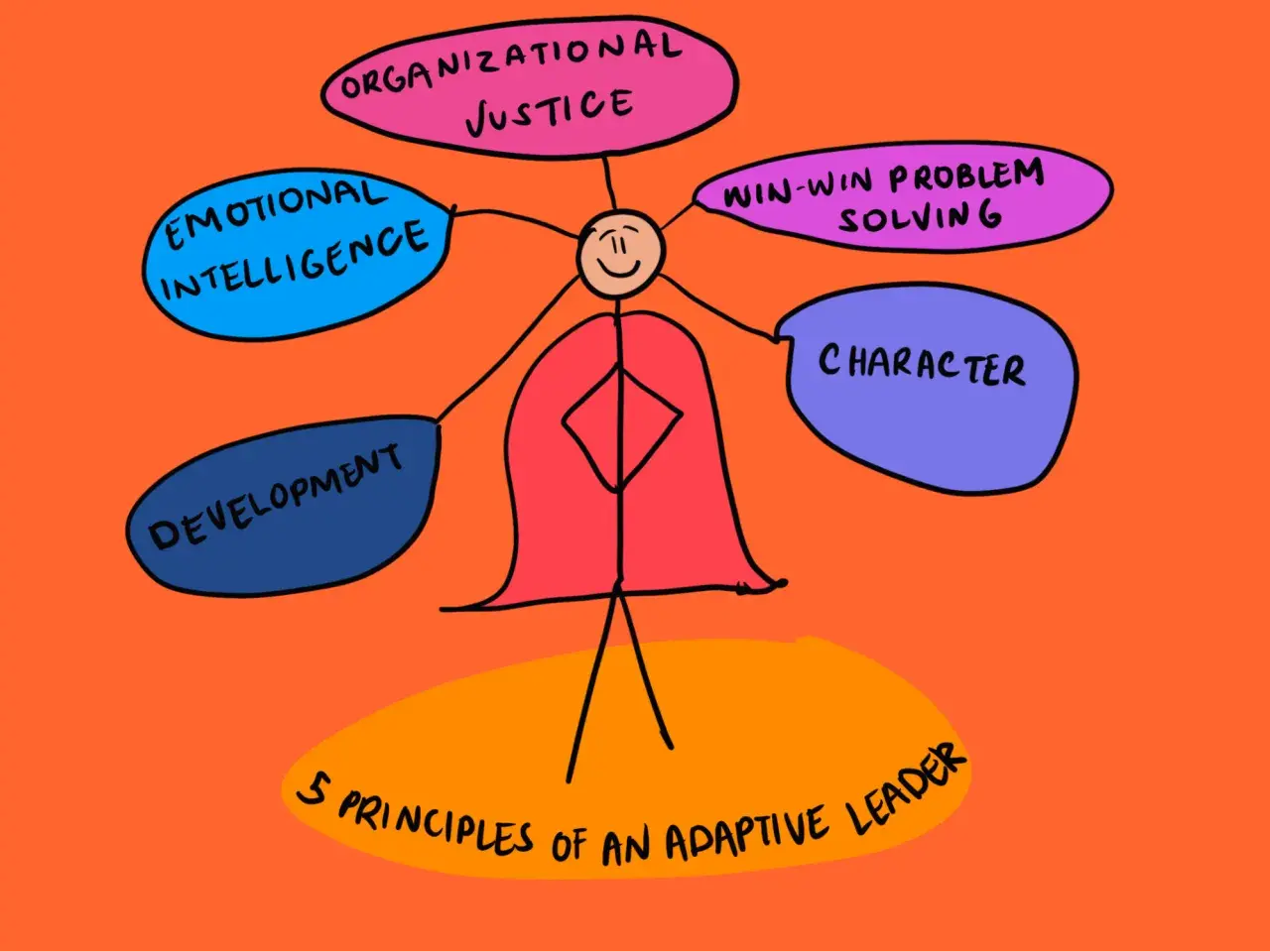 A stick figure with a cape embodies adaptability in leadership, surrounded by bubbles of emotional intelligence, organizational justice, win-win problem solving, character, and development.