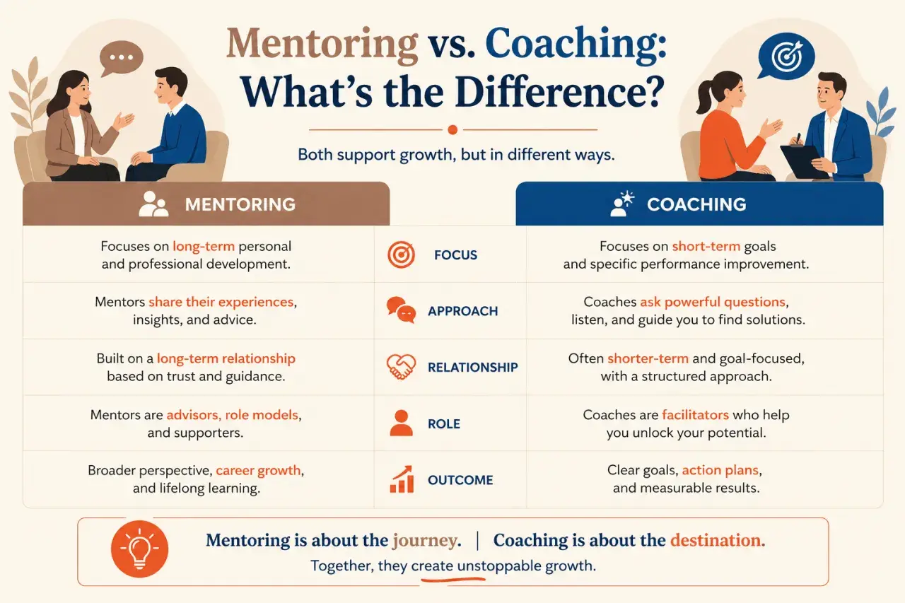 Infographic comparing mentoring and coaching, highlighting their differences in focus, approach, relationship, role, and outcome. Both support growth.