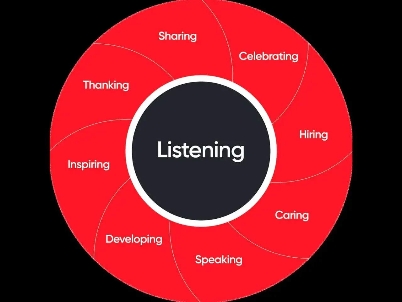 A circular diagram illustrates elements of psychological trust: Listening, Sharing, Celebrating, Hiring, Caring, Speaking, Developing, Inspiring, and Thanking.