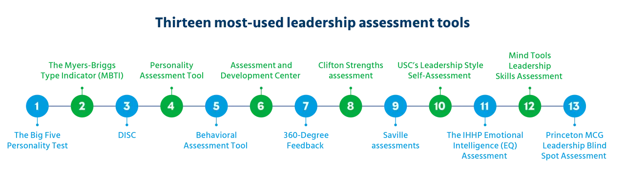 Timeline of thirteen most-used leadership assessment tools, including MBTI, DISC, and the Princeton MCG Leadership Blind Spot Assessment.