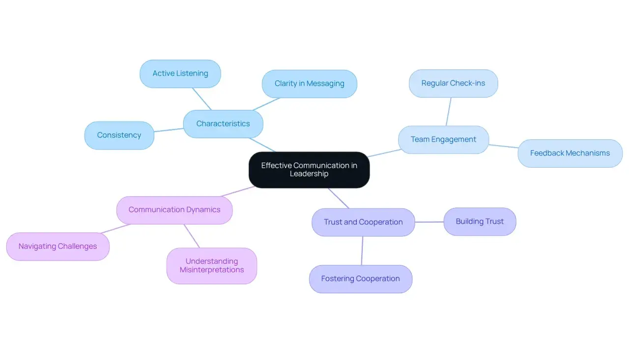 Mind map detailing effective leadership communication, covering characteristics like active listening, clarity, consistency, team engagement, trust, and fostering cooperation.
