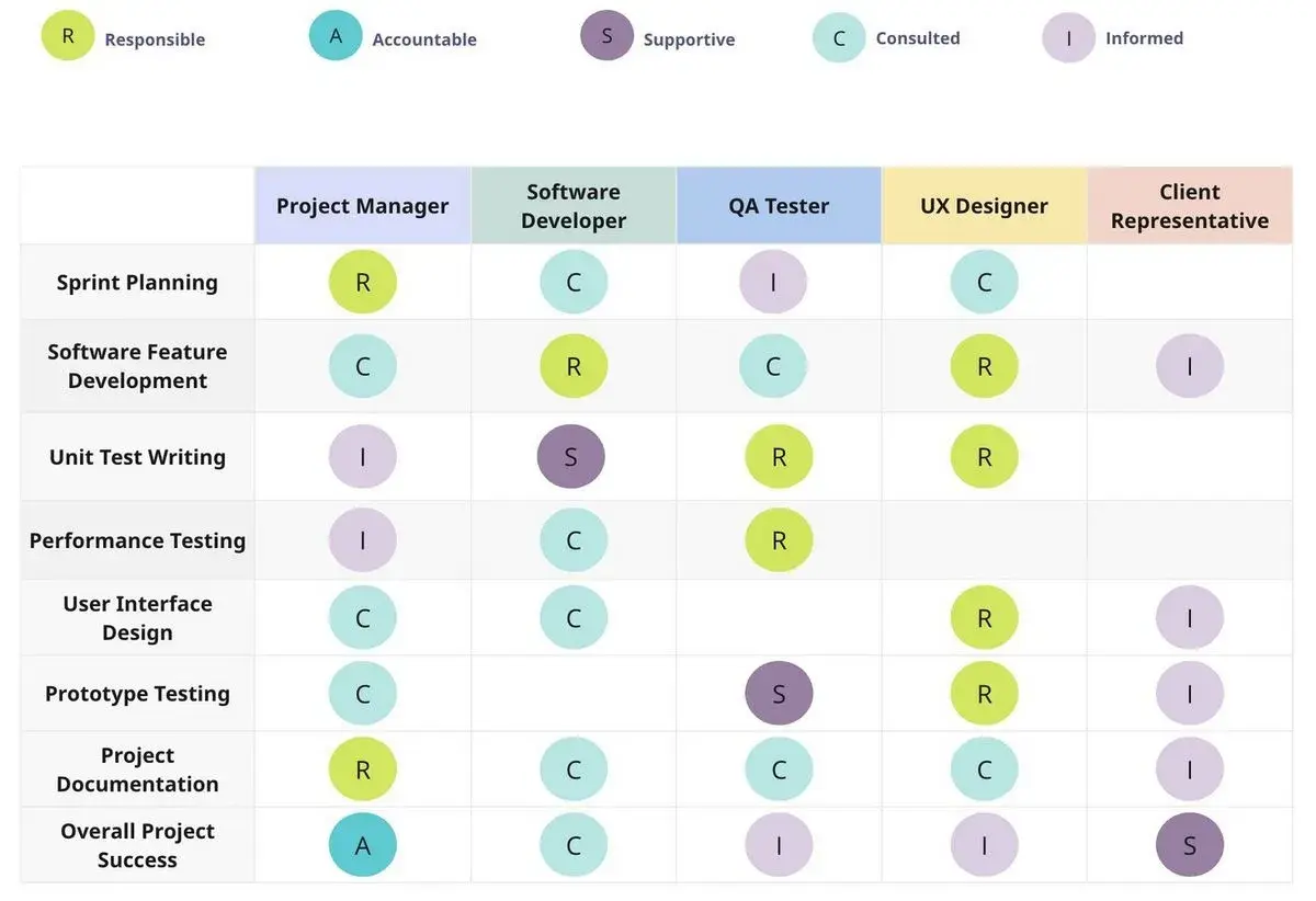 A RACI model chart showing roles and responsibilities for project tasks like Sprint Planning and Software Feature Development.