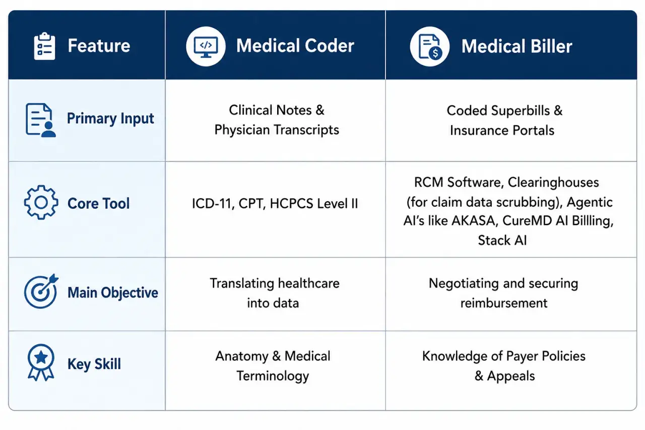 Table comparing medical coder vs. medical biller roles, detailing inputs, tools, objectives, and skills. Learn how to become a medical biller and coder.