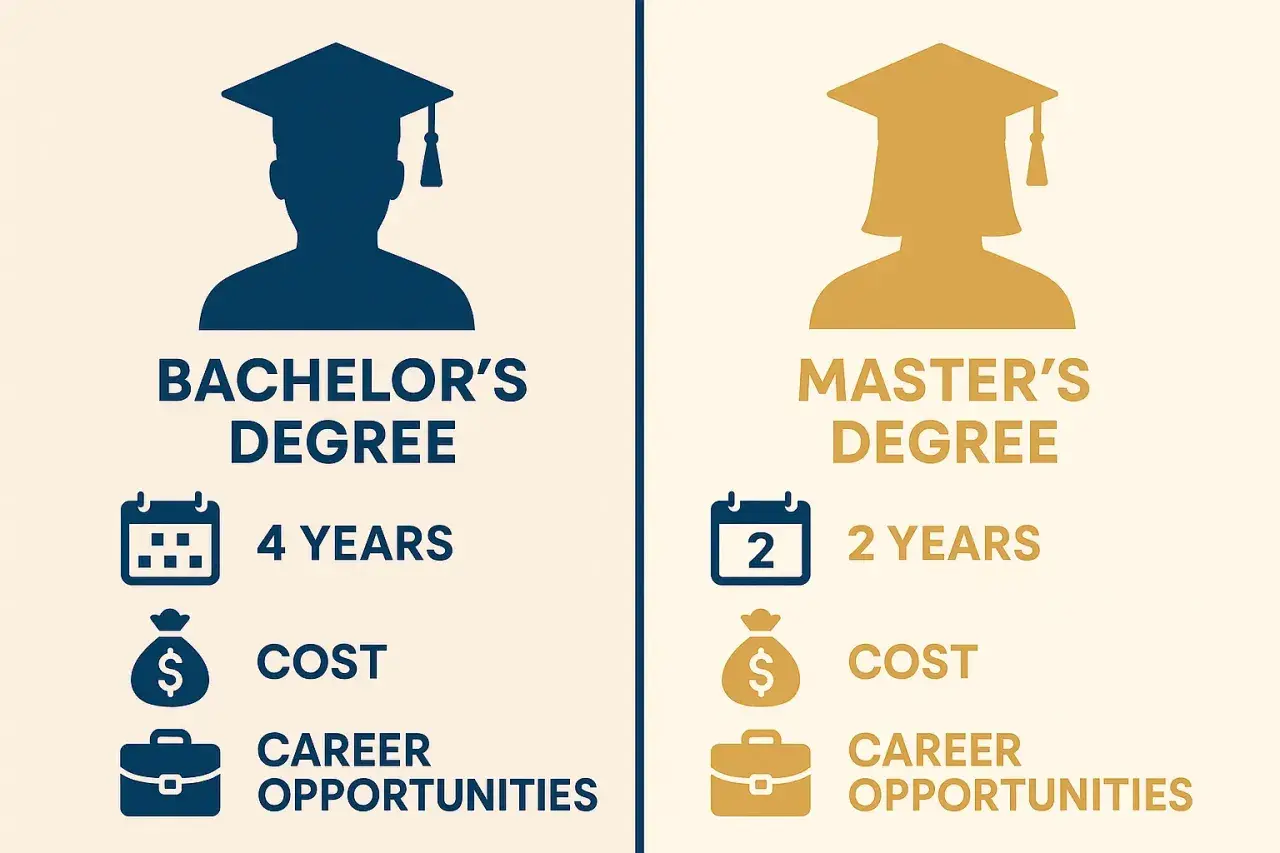 Visual comparison of Bachelor's (4 years, cost, career opportunities) and Master's degrees (2 years, cost, career opportunities).