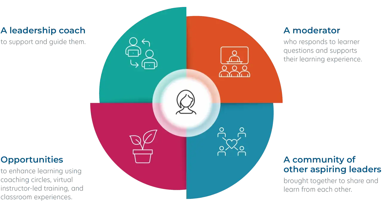 A digital coach diagram shows a leadership coach, moderator, opportunities, and a community of aspiring leaders, all supporting growth.