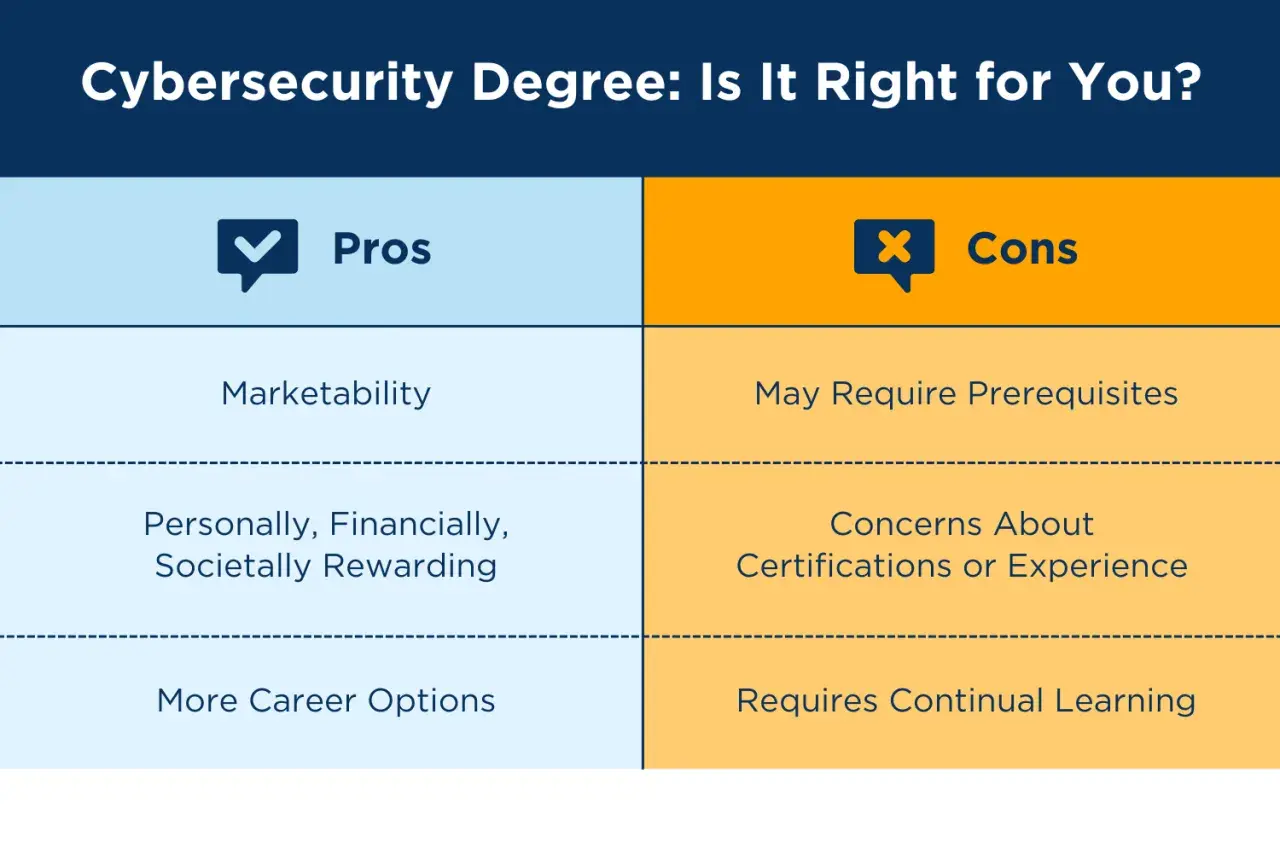 Pros and cons of a 2 year cybersecurity degree, including marketability, rewarding aspects, and career options versus prerequisites, certification concerns, and continuous learning.
