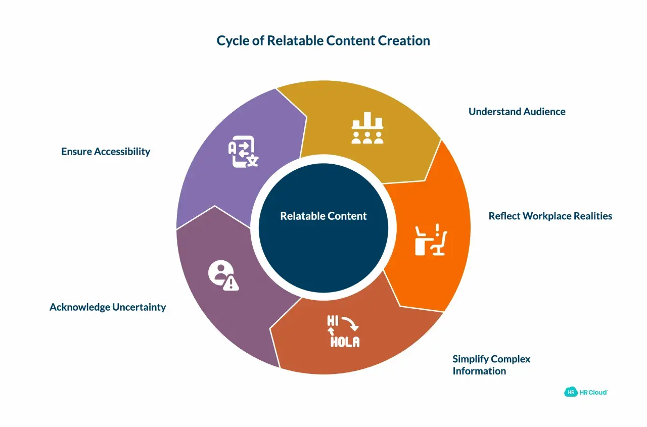 Cycle of relatable content creation for an internal communication campaign: Understand audience, reflect realities, simplify info, acknowledge uncertainty, ensure accessibility.