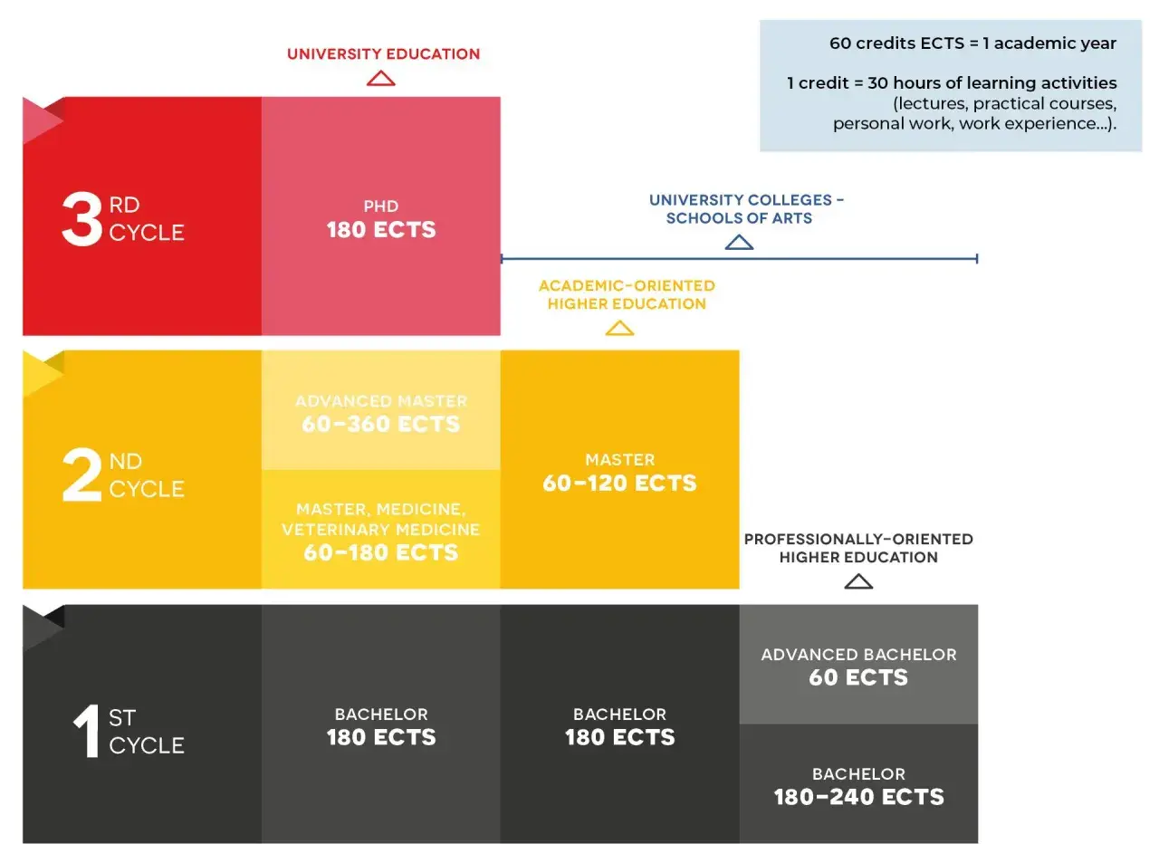 A master degree typically requires 60-120 ECTS credits, with 60 ECTS equating to one academic year of study.