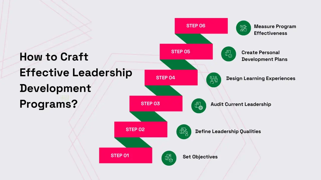 Steps for a leadership curriculum: set objectives, define qualities, audit current leaders, design experiences, create development plans, and measure effectiveness.