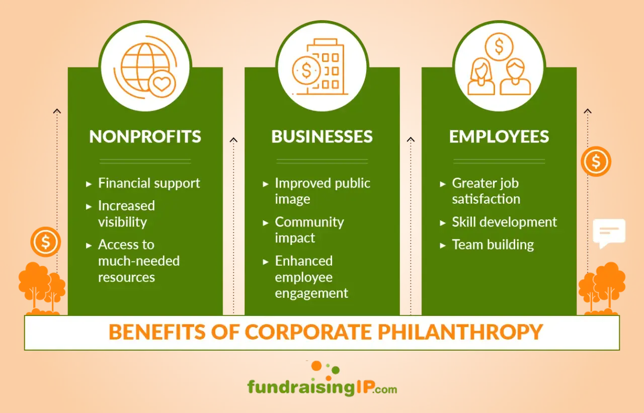 Infographic on corporate philanthropy benefits: Nonprofits gain support, businesses improve image, and employees find satisfaction. This showcases philanthropic leadership in action.