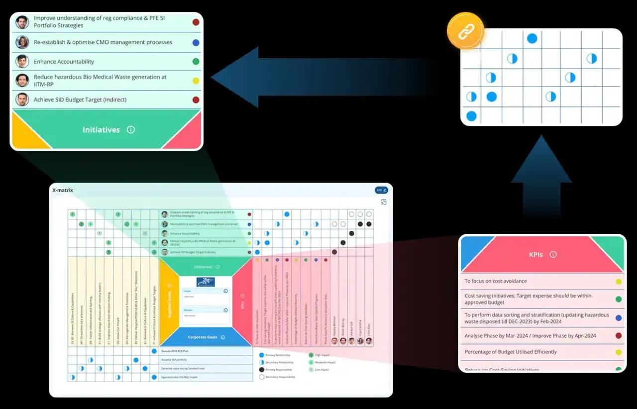 Visualizing line of sight management: Initiatives link to an X-matrix, which connects to corporate goals and KPIs, ensuring strategic alignment.