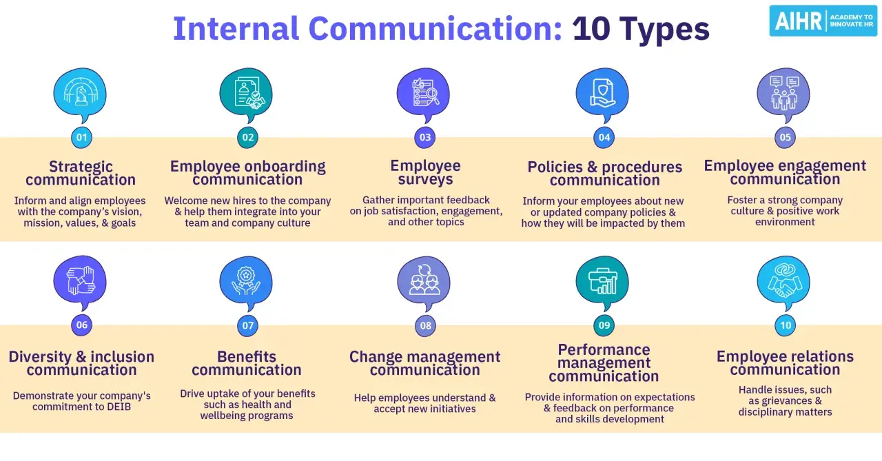 Infographic detailing 10 types of internal communications, including strategic, onboarding, and engagement. These are key to best internal communications campaigns.