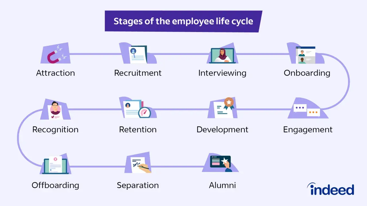 Diagram illustrating the employee life cycle: Attraction, Recruitment, Interviewing, Onboarding, Recognition, Retention, Development, Engagement, Offboarding, Separation, and Alumni.