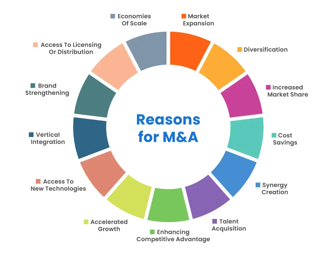 Circular diagram showing reasons for M&A: market expansion, diversification, increased market share, cost savings, synergy creation, talent acquisition, accelerated growth, enhancing competitive advantage, access to new technologies, vertical integrati...