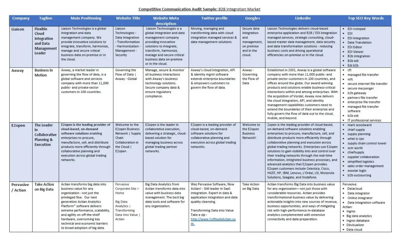 Competitive communication audit example for B2B integration market, detailing company positioning, website, social media, and SEO keywords.