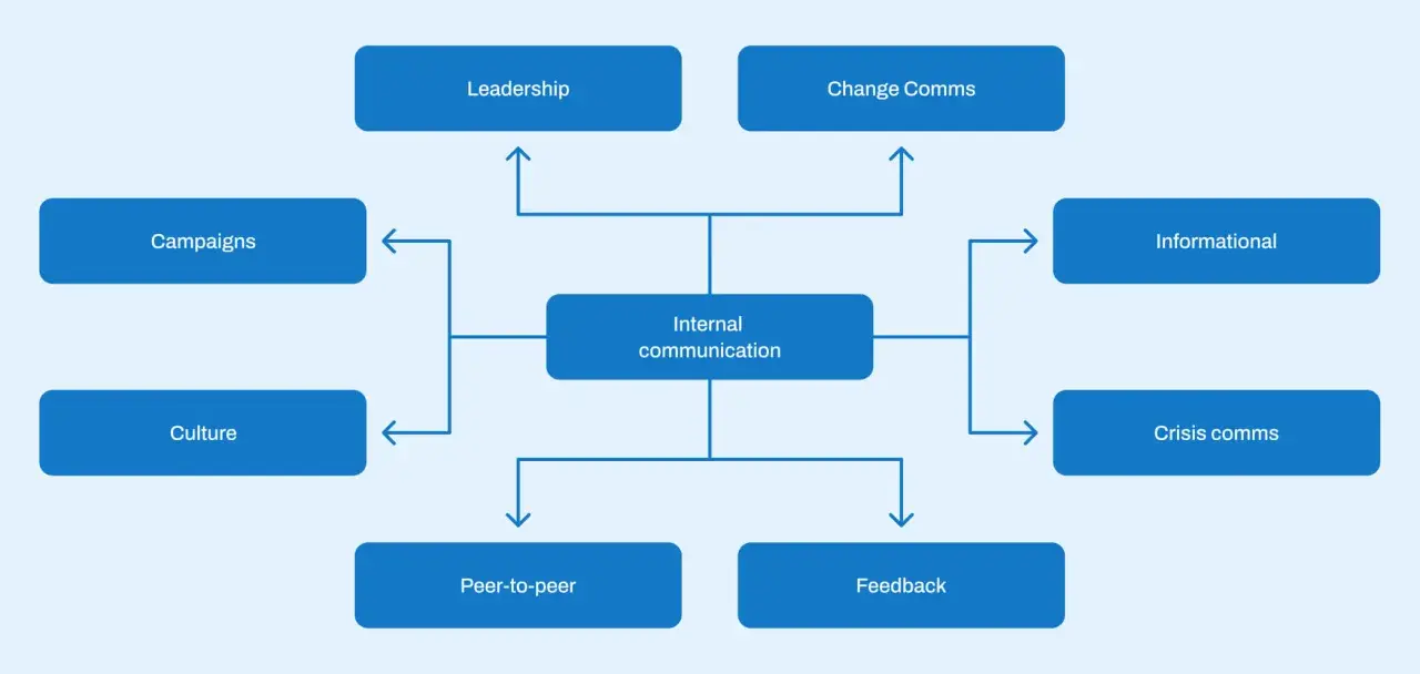 Diagram showing the internal communications team structure, with "Internal communication" at the center, connected to Leadership, Change Comms, Campaigns, Culture, Peer-to-peer, Feedback, Informational, and Crisis comms.