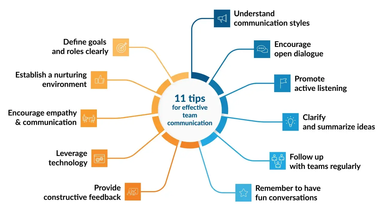 Diagram shows 11 tips for effective team communication, highlighting key communications trends like open dialogue and active listening.