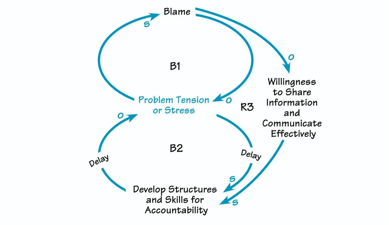 A system diagram shows how blame and lack of accountability increase problem tension, hindering willingness to share information and communicate effectively.