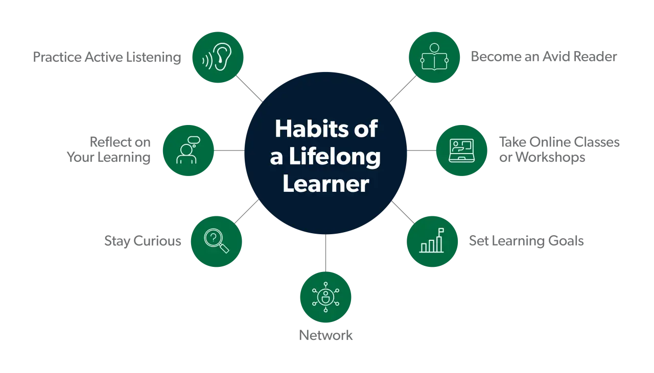 Diagram showing the "Habits of a Lifelong Learner": active listening, reading, online classes, goal setting, networking, curiosity, and reflection.