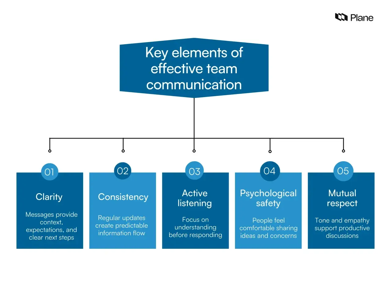 Diagram shows the keys of communication for effective teams: clarity, consistency, active listening, psychological safety, and mutual respect.