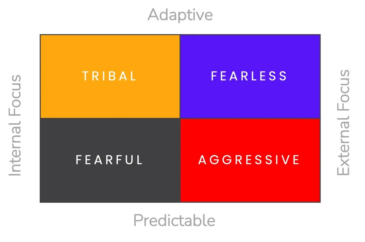 A quadrant chart illustrating four cultural archetypes: Tribal, Fearless, Fearful, and Aggressive. This framework helps in shaping culture.