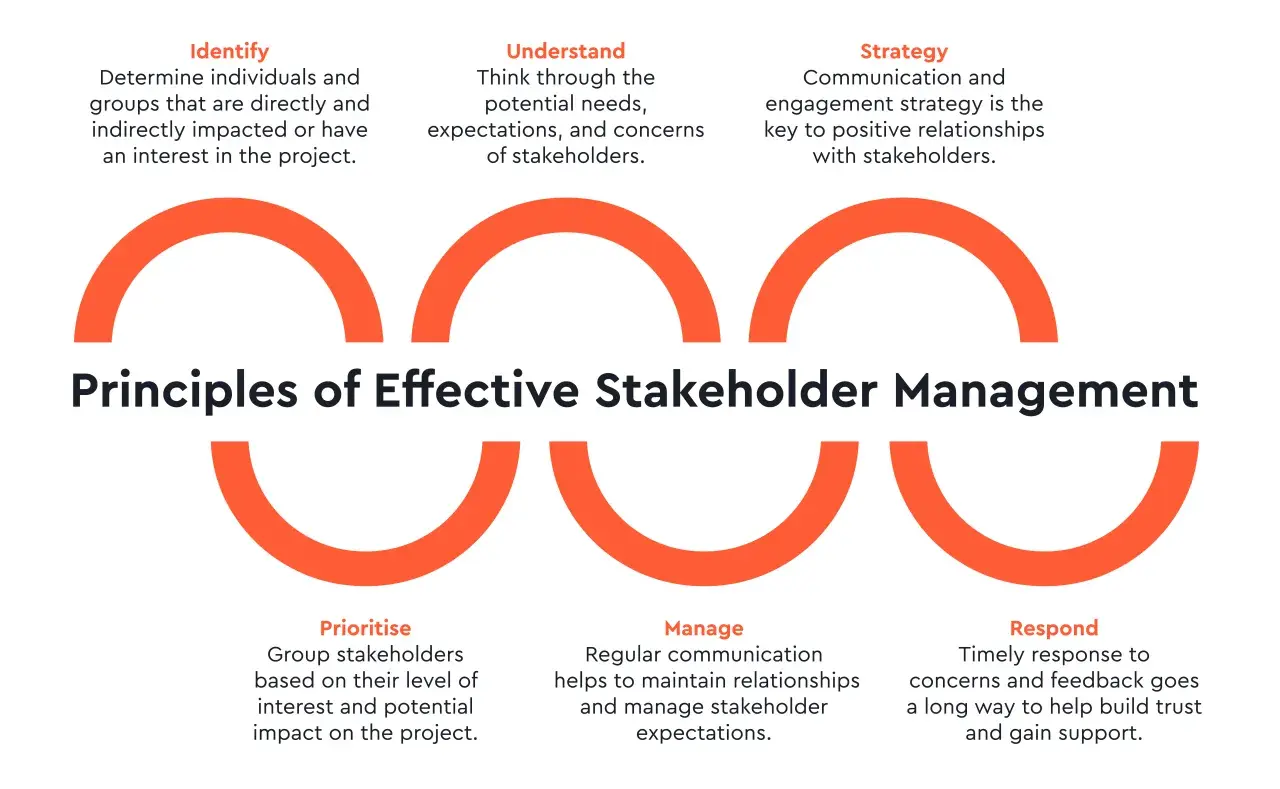 Principles of Effective Stakeholder Management: Identify, Understand, Strategy, Prioritise, Manage, Respond. Learn how to manage stakeholders effectively.